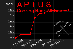 Total Graph of A P T U S