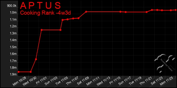 Last 31 Days Graph of A P T U S