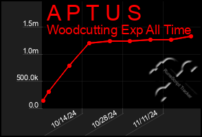 Total Graph of A P T U S