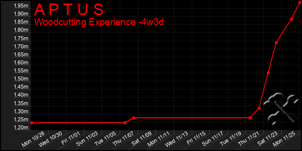 Last 31 Days Graph of A P T U S