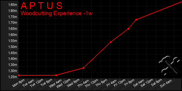 Last 7 Days Graph of A P T U S