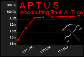 Total Graph of A P T U S