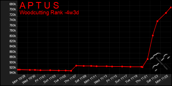 Last 31 Days Graph of A P T U S