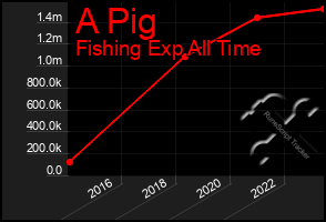 Total Graph of A Pig