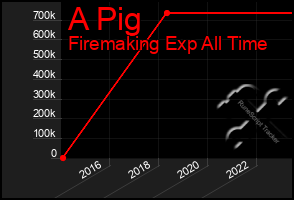 Total Graph of A Pig