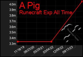 Total Graph of A Pig