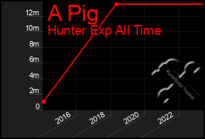 Total Graph of A Pig