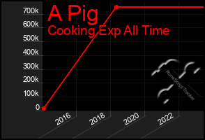 Total Graph of A Pig