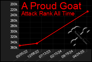 Total Graph of A Proud Goat