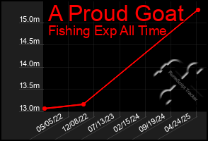Total Graph of A Proud Goat