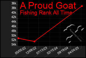 Total Graph of A Proud Goat