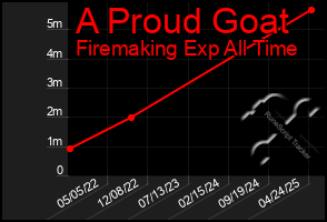 Total Graph of A Proud Goat