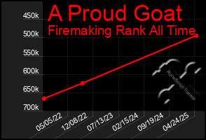 Total Graph of A Proud Goat