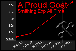 Total Graph of A Proud Goat