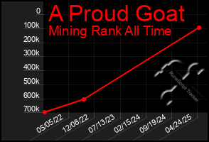 Total Graph of A Proud Goat