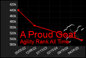 Total Graph of A Proud Goat