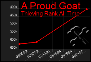 Total Graph of A Proud Goat