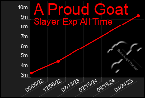 Total Graph of A Proud Goat