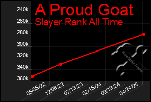 Total Graph of A Proud Goat
