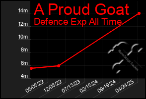 Total Graph of A Proud Goat