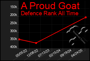 Total Graph of A Proud Goat