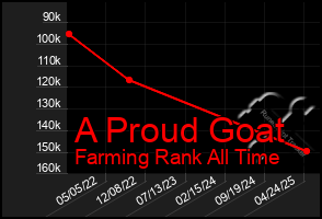 Total Graph of A Proud Goat