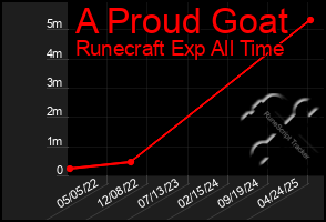 Total Graph of A Proud Goat
