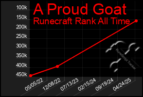 Total Graph of A Proud Goat