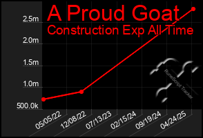 Total Graph of A Proud Goat