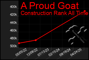 Total Graph of A Proud Goat