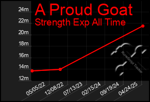 Total Graph of A Proud Goat