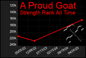 Total Graph of A Proud Goat