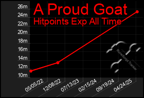 Total Graph of A Proud Goat