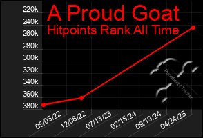 Total Graph of A Proud Goat