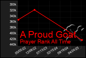Total Graph of A Proud Goat