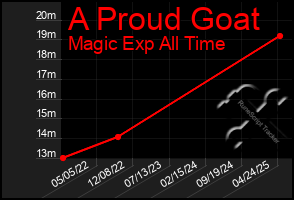 Total Graph of A Proud Goat