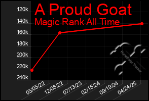 Total Graph of A Proud Goat