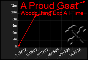Total Graph of A Proud Goat