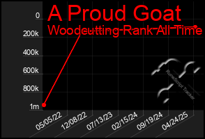 Total Graph of A Proud Goat