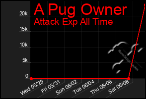 Total Graph of A Pug Owner