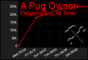 Total Graph of A Pug Owner