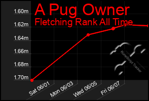 Total Graph of A Pug Owner