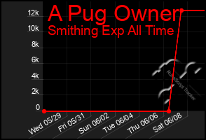 Total Graph of A Pug Owner