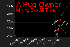 Total Graph of A Pug Owner
