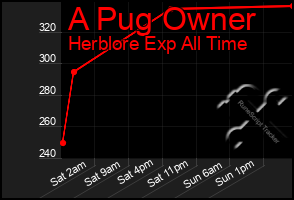 Total Graph of A Pug Owner
