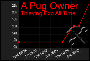 Total Graph of A Pug Owner