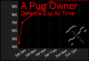 Total Graph of A Pug Owner