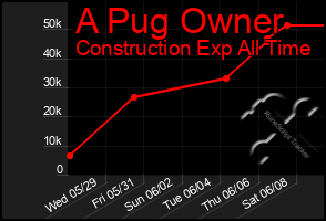 Total Graph of A Pug Owner
