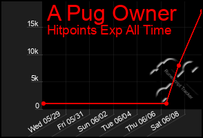 Total Graph of A Pug Owner