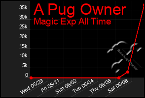 Total Graph of A Pug Owner